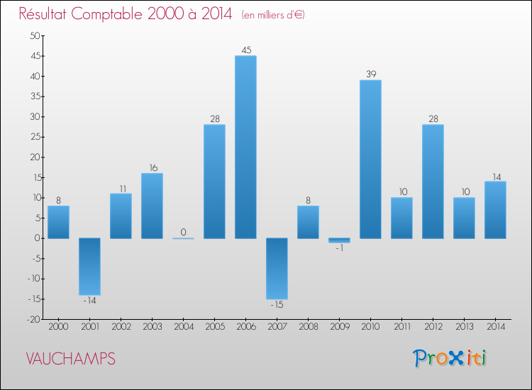 Evolution du résultat comptable pour la commune de VAUCHAMPS de 2000 à 2014 Evolution du résultat comptable pour VAUCHAMPS de 2000 à 2014