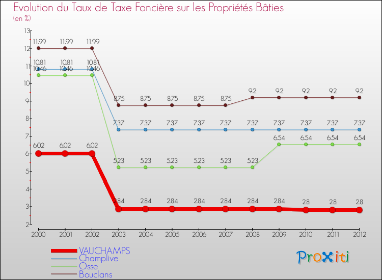 Evolution du taux de la taxe foncière sur le bati pour VAUCHAMPS et les communes proches de 2000 à 2012 Comparaison des taux de taxe foncière sur le bati pour VAUCHAMPS et les communes voisines de 2000 à 2012