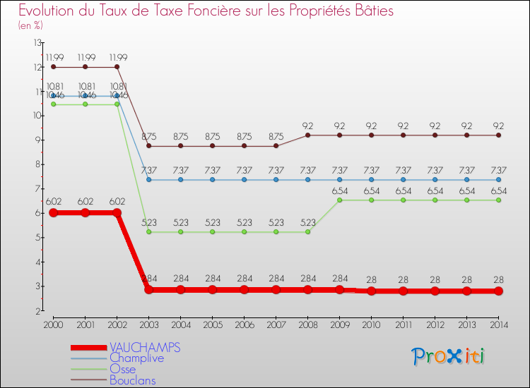 Evolution du taux de la taxe foncière sur le bati pour VAUCHAMPS et les communes proches de 2000 à 2014 Comparaison des taux de taxe foncière sur le bati pour VAUCHAMPS et les communes voisines de 2000 à 2014