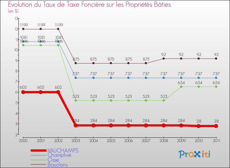 Evolution du taux de la taxe foncière sur le bati pour VAUCHAMPS et les communes proches Comparaison des taux de taxe foncière sur le bati pour VAUCHAMPS et les communes voisines