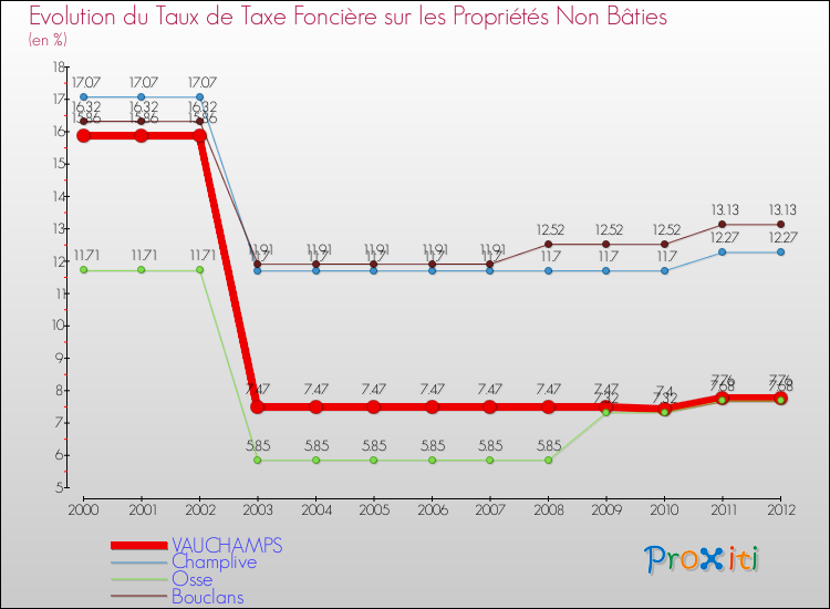 Evolution du taux de la taxe foncière sur les immeubles et terrains non batis pour VAUCHAMPS et les communes proches de 2000 à 2012 Comparaison des taux de la taxe foncière sur les immeubles et terrains non batis pour VAUCHAMPS et les communes voisines de 2000 à 2012