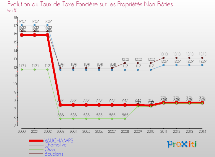 Evolution du taux de la taxe foncière sur les immeubles et terrains non batis pour VAUCHAMPS et les communes proches de 2000 à 2014 Comparaison des taux de la taxe foncière sur les immeubles et terrains non batis pour VAUCHAMPS et les communes voisines de 2000 à 2014