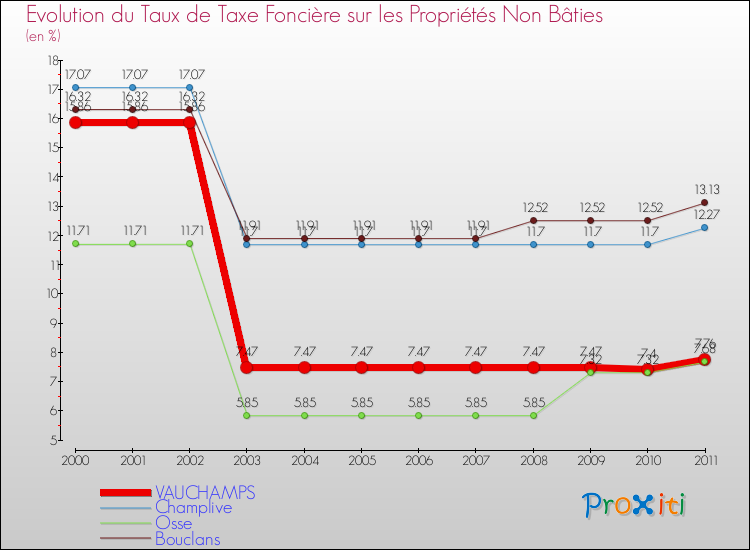 Evolution du taux de la taxe foncière sur les immeubles et terrains non batis pour VAUCHAMPS et les communes proches Comparaison des taux de la taxe foncière sur les immeubles et terrains non batis pour VAUCHAMPS et les communes voisines