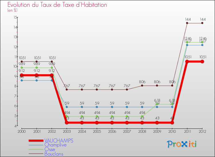 Evolution du taux de la taxe d'habitation pour VAUCHAMPS et les communes proches Comparaison des taux de la taxe d'habitation pour VAUCHAMPS et les communes voisines