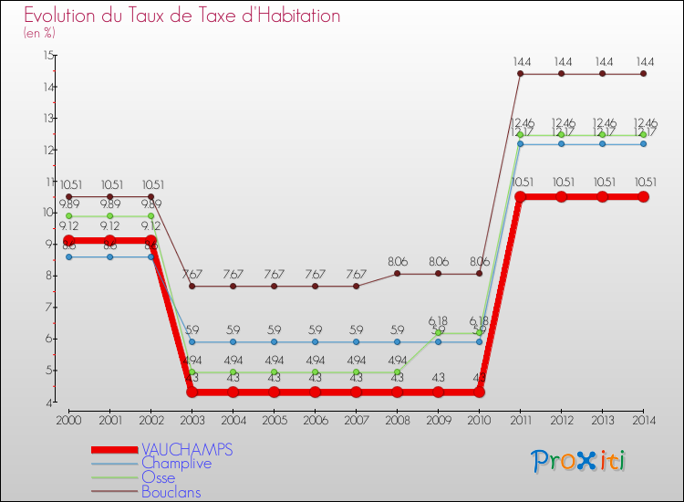 Evolution du taux de la taxe d'habitation pour VAUCHAMPS et les communes proches de 2000 à 2014 Comparaison des taux de la taxe d'habitation pour VAUCHAMPS et les communes voisines de 2000 à 2014