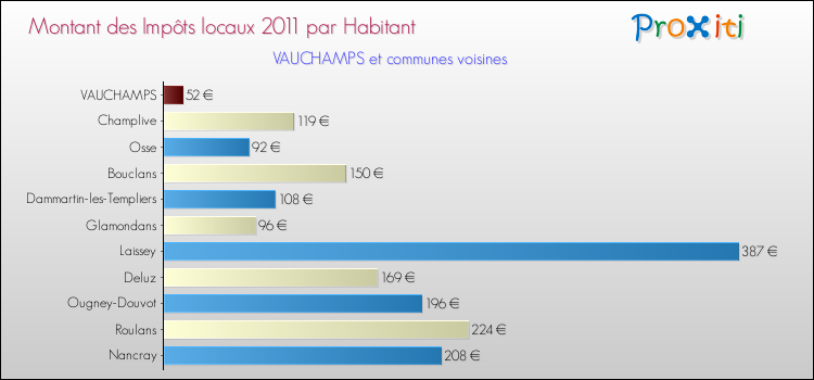 Montant des impôts locaux par Habitant pour VAUCHAMPS et les communes proches Comparaison des impôts locaux par habitant pour VAUCHAMPS et les communes voisines