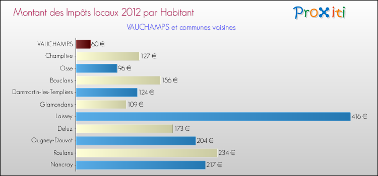 Montant des impôts locaux par Habitant pour VAUCHAMPS et les communes proches Comparaison des impôts locaux par habitant pour VAUCHAMPS et les communes voisines