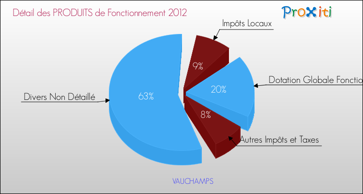 Décomposition du Budget de Fonctionnement 2012 de la commune de VAUCHAMPS Budget de Fonctionnement 2012 pour la commune de VAUCHAMPS