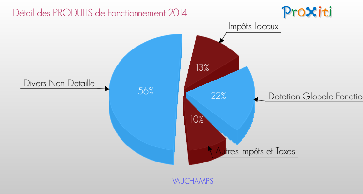 Décomposition du Budget de Fonctionnement 2014 de la commune de VAUCHAMPS Budget de Fonctionnement 2014 pour la commune de VAUCHAMPS