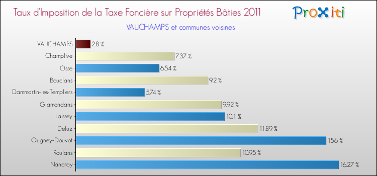 Taux d'imposition de la taxe foncière sur le bati 2011 pour VAUCHAMPS et les communes proches Comparaison des taux d'imposition de la taxe foncière sur le bati 2011 pour VAUCHAMPS et les communes voisines