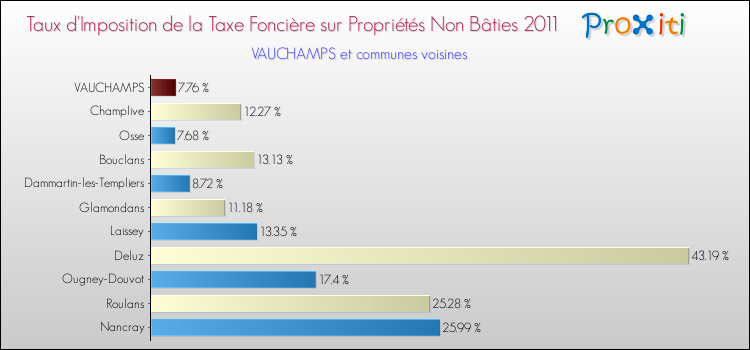 Taux d'imposition de la taxe foncière sur les immeubles et terrains non batis 2011 pour VAUCHAMPS et les communes proches Comparaison des taux d'imposition de la taxe foncière sur les immeubles et terrains non batis 2011 pour VAUCHAMPS et les communes voisines