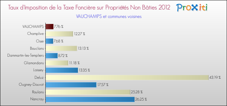 Taux d'imposition de la taxe foncière sur les immeubles et terrains non batis 2012 pour VAUCHAMPS et les communes proches Comparaison des taux d'imposition de la taxe foncière sur les immeubles et terrains non batis 2012 pour VAUCHAMPS et les communes voisines