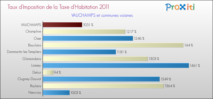 Taux d'imposition de la taxe d'habitation 2011 pour VAUCHAMPS et les communes proches Comparaison des taux d'imposition de la taxe d'habitation 2011 pour VAUCHAMPS et les communes voisines