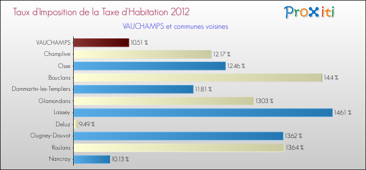 Taux d'imposition de la taxe d'habitation 2012 pour VAUCHAMPS et les communes proches Comparaison des taux d'imposition de la taxe d'habitation 2012 pour VAUCHAMPS et les communes voisines