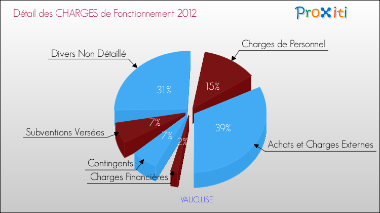 Décomposition des Charges de Fonctionnement 2012 de la commune de VAUCLUSE Charges de Fonctionnement 2012 pour la commune de VAUCLUSE