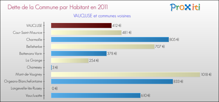 Dette par habitant de la commune en 2011 pour VAUCLUSE et les communes proches Comparaison de la dette par habitant de la commune en 2011 pour VAUCLUSE et les communes voisines