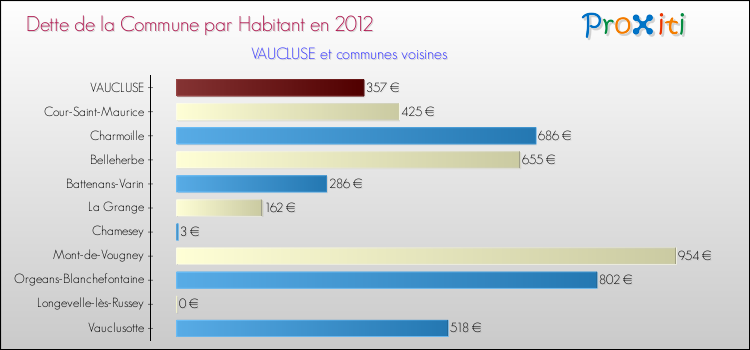 Dette par habitant de la commune en 2012 pour VAUCLUSE et les communes proches Comparaison de la dette par habitant de la commune en 2012 pour VAUCLUSE et les communes voisines