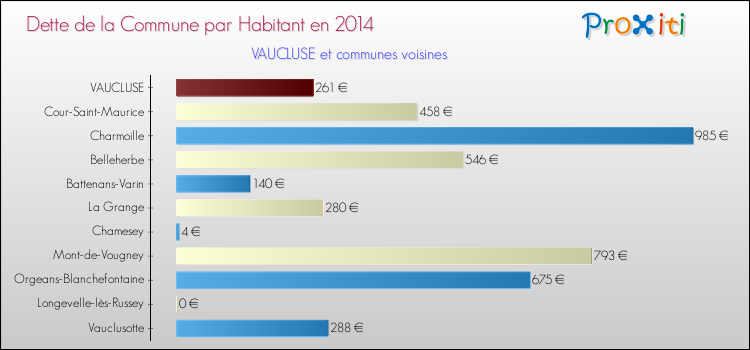 Dette par habitant de la commune en 2014 pour VAUCLUSE et les communes proches Comparaison de la dette par habitant de la commune en 2014 pour VAUCLUSE et les communes voisines