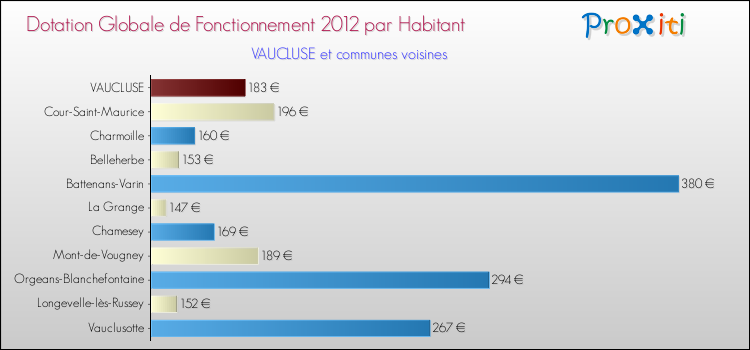 Montant des dotations globales de fonctionnement DGF par Habitant pour VAUCLUSE et les communes proches Comparaison des des dotations globales de fonctionnement DGF par habitant pour VAUCLUSE et les communes voisines