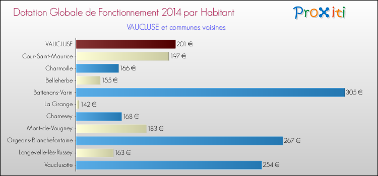 Montant des dotations globales de fonctionnement DGF par Habitant pour VAUCLUSE et les communes proches en 2014. Comparaison des des dotations globales de fonctionnement DGF par habitant pour VAUCLUSE et les communes voisines en 2014.