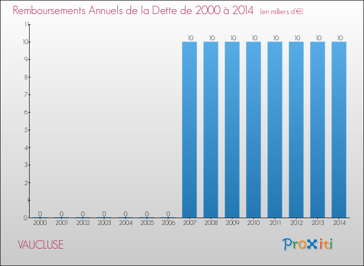 Evolution de l'annuité de la dette pour la commune de VAUCLUSE de 2000 à 2014 Annuités de la dette pour VAUCLUSE de 2000 à 2014