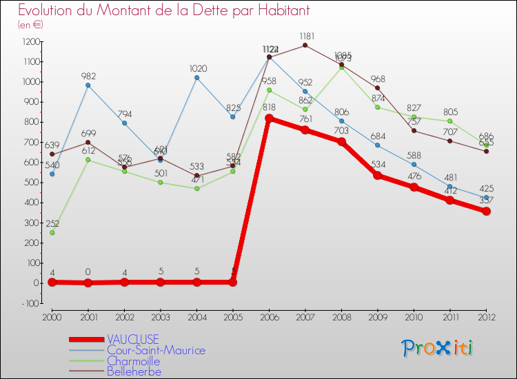 Evolution de la dette par habitant pour la commune de VAUCLUSE et les communes proches de 2000 à 2012 Comparaison de la dette par habitant pour VAUCLUSE et les communes voisines de 2000 à 2012