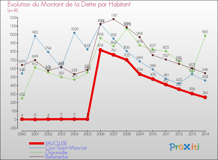Evolution de la dette par habitant pour la commune de VAUCLUSE et les communes proches de 2000 à 2014 Comparaison de la dette par habitant pour VAUCLUSE et les communes voisines de 2000 à 2014