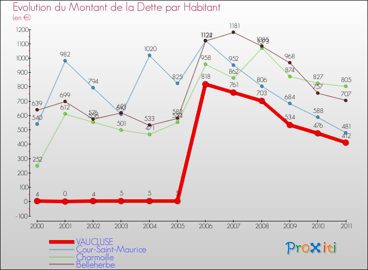 Evolution de la dette par habitant pour la commune de VAUCLUSE et les communes proches Comparaison de la dette par habitant pour VAUCLUSE et les communes voisines