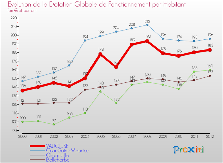 Evolution et montant de la dotation globale de fonctionnement par Habitant pour VAUCLUSE et les communes proches Comparaison des dotations globales de fonctionnement par habitant pour VAUCLUSE et les communes voisines