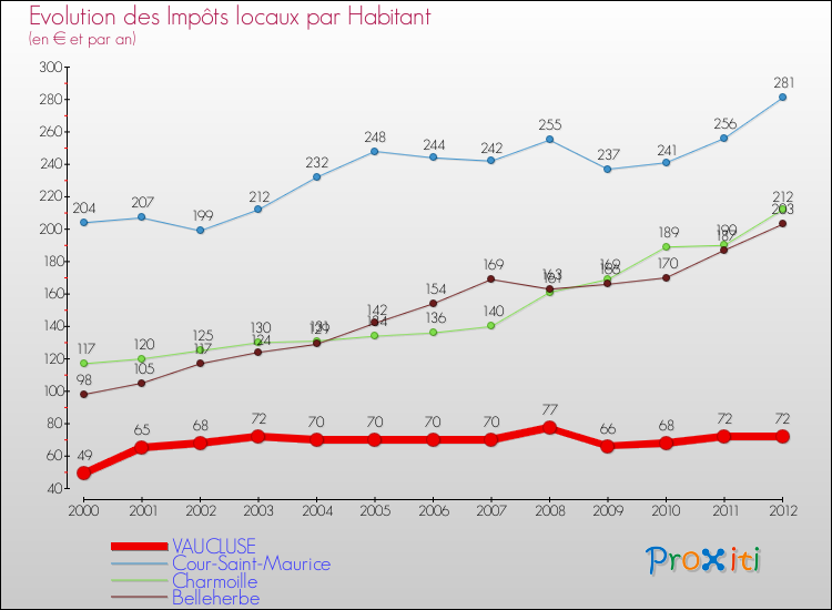 Evolution et montant des impôts locaux par Habitant pour VAUCLUSE et les communes proches Comparaison des impôts locaux par habitant pour VAUCLUSE et les communes voisines