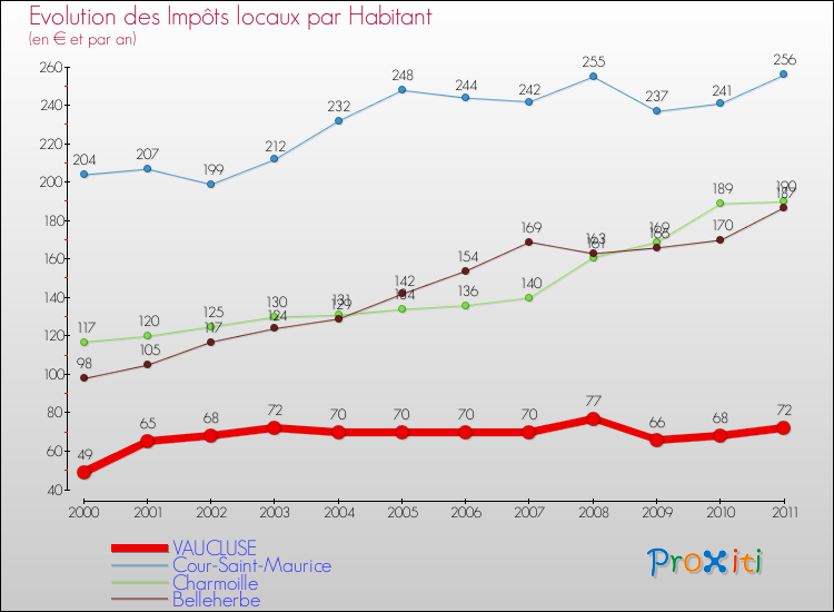 Evolution et montant des impôts locaux par Habitant pour VAUCLUSE et les communes proches Comparaison des impôts locaux par habitant pour VAUCLUSE et les communes voisines