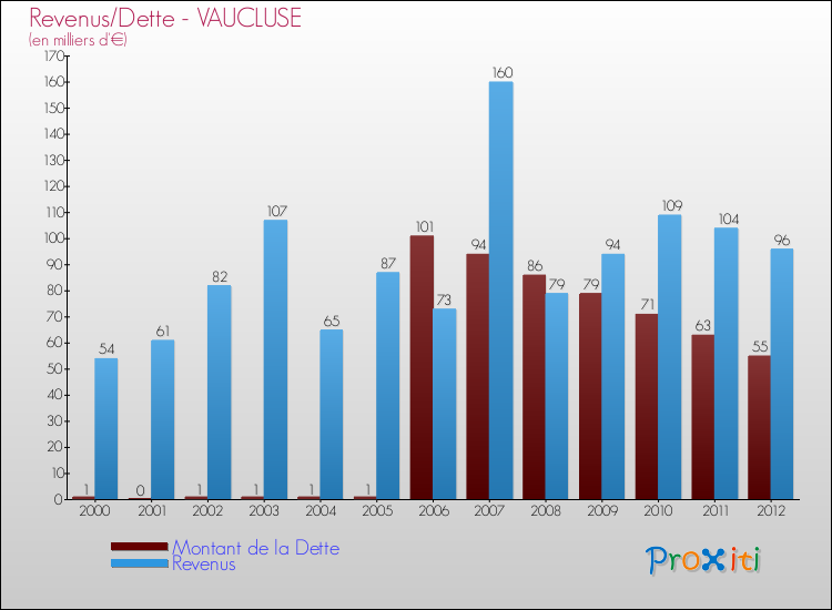 Evolution comparée de la dette et des revenus pour la commune de VAUCLUSE de 2000 à 2012 Comparaison de la dette et des revenus pour VAUCLUSE de 2000 à 2012
