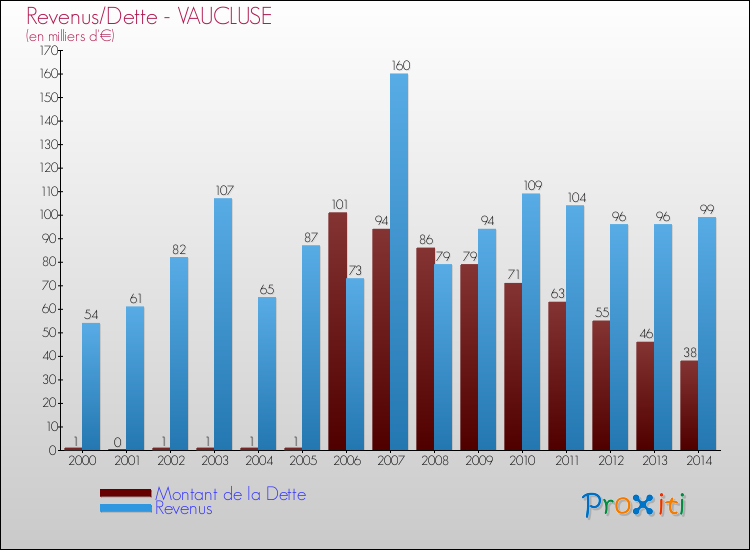 Evolution comparée de la dette et des revenus pour la commune de VAUCLUSE de 2000 à 2014 Comparaison de la dette et des revenus pour VAUCLUSE de 2000 à 2014