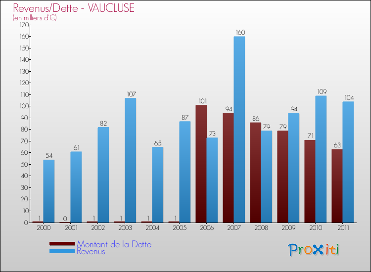Evolution comparée de la dette et des revenus pour la commune de VAUCLUSE de 2000 à 2011 Comparaison de la dette et des revenus pour VAUCLUSE de 2000 à 2011
