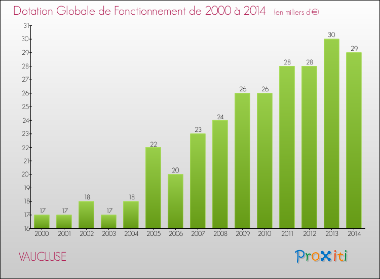 Evolution du montant de la Dotation Globale de Fonctionnement pour la commune de VAUCLUSE de 2000 à 2014 Evolution du montant de la Dotation Globale de Fonctionnement pour VAUCLUSE de 2000 à 2014