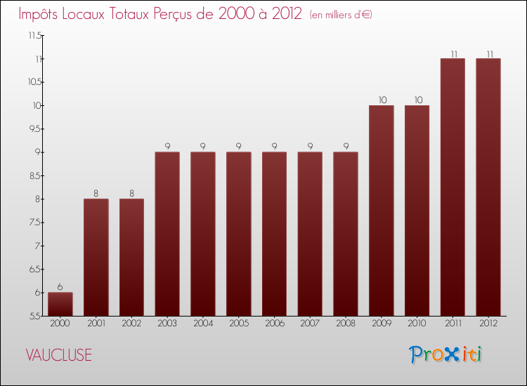Evolution des Impôts Locaux pour la commune de VAUCLUSE de 2000 à 2012 Evolution des Impôts Locaux pour VAUCLUSE de 2000 à 2012