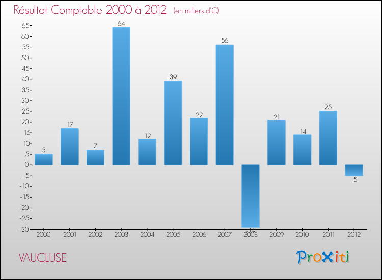 Evolution du résultat comptable pour la commune de VAUCLUSE de 2000 à 2012 Evolution du résultat comptable pour VAUCLUSE de 2000 à 2012
