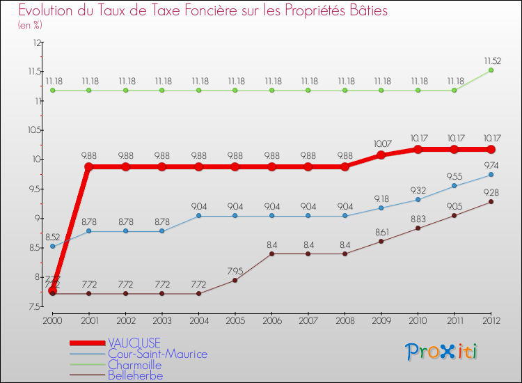 Evolution du taux de la taxe foncière sur le bati pour VAUCLUSE et les communes proches de 2000 à 2012 Comparaison des taux de taxe foncière sur le bati pour VAUCLUSE et les communes voisines de 2000 à 2012