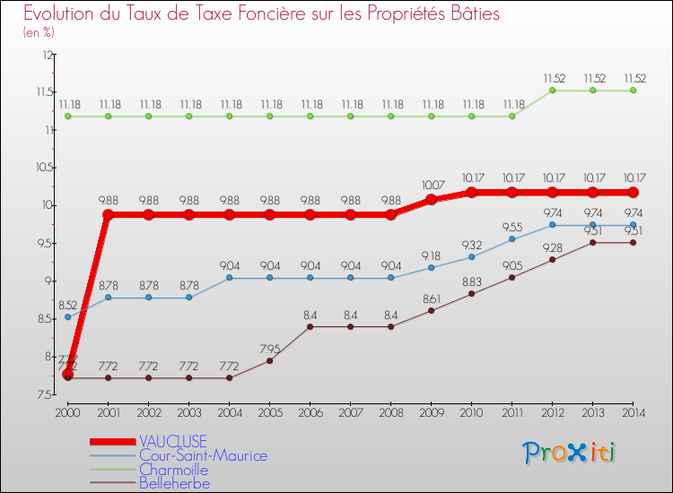 Evolution du taux de la taxe foncière sur le bati pour VAUCLUSE et les communes proches de 2000 à 2014 Comparaison des taux de taxe foncière sur le bati pour VAUCLUSE et les communes voisines de 2000 à 2014