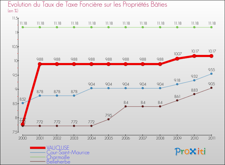 Evolution du taux de la taxe foncière sur le bati pour VAUCLUSE et les communes proches Comparaison des taux de taxe foncière sur le bati pour VAUCLUSE et les communes voisines