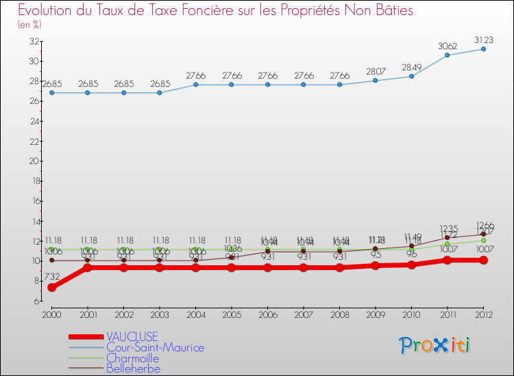 Evolution du taux de la taxe foncière sur les immeubles et terrains non batis pour VAUCLUSE et les communes proches de 2000 à 2012 Comparaison des taux de la taxe foncière sur les immeubles et terrains non batis pour VAUCLUSE et les communes voisines de 2000 à 2012