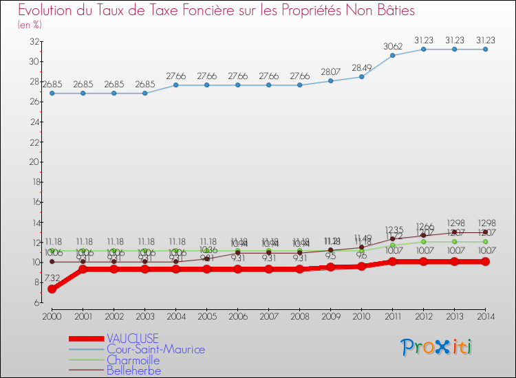 Evolution du taux de la taxe foncière sur les immeubles et terrains non batis pour VAUCLUSE et les communes proches de 2000 à 2014 Comparaison des taux de la taxe foncière sur les immeubles et terrains non batis pour VAUCLUSE et les communes voisines de 2000 à 2014