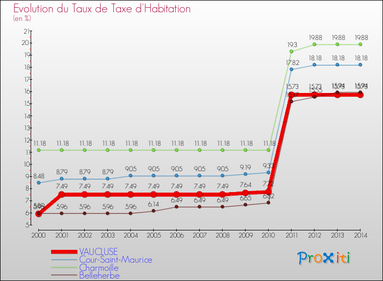 Evolution du taux de la taxe d'habitation pour VAUCLUSE et les communes proches de 2000 à 2014 Comparaison des taux de la taxe d'habitation pour VAUCLUSE et les communes voisines de 2000 à 2014