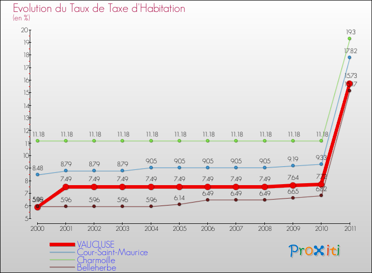 Evolution du taux de la taxe d'habitation pour VAUCLUSE et les communes proches Comparaison des taux de la taxe d'habitation pour VAUCLUSE et les communes voisines