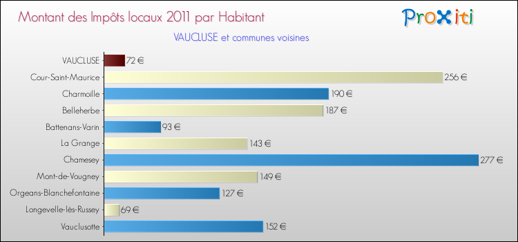 Montant des impôts locaux par Habitant pour VAUCLUSE et les communes proches Comparaison des impôts locaux par habitant pour VAUCLUSE et les communes voisines