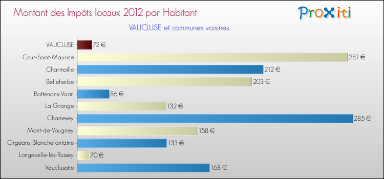 Montant des impôts locaux par Habitant pour VAUCLUSE et les communes proches Comparaison des impôts locaux par habitant pour VAUCLUSE et les communes voisines