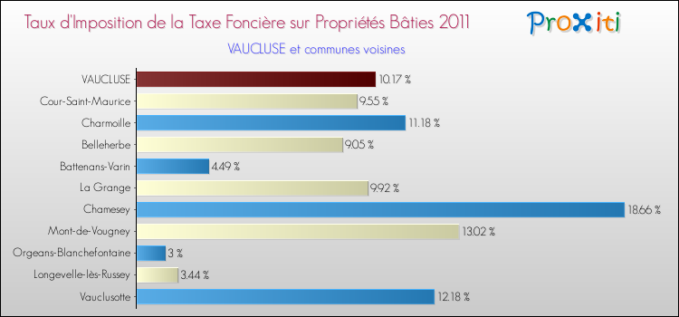 Taux d'imposition de la taxe foncière sur le bati 2011 pour VAUCLUSE et les communes proches Comparaison des taux d'imposition de la taxe foncière sur le bati 2011 pour VAUCLUSE et les communes voisines