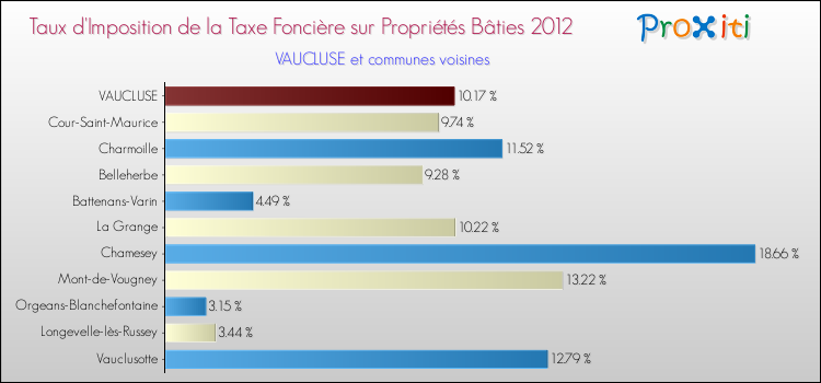 Taux d'imposition de la taxe foncière sur le bati 2012 pour VAUCLUSE et les communes proches Comparaison des taux d'imposition de la taxe foncière sur le bati 2012 pour VAUCLUSE et les communes voisines