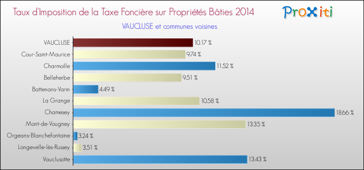 Taux d'imposition de la taxe foncière sur le bati 2014 pour VAUCLUSE et les communes proches Comparaison des taux d'imposition de la taxe foncière sur le bati 2014 pour VAUCLUSE et les communes voisines