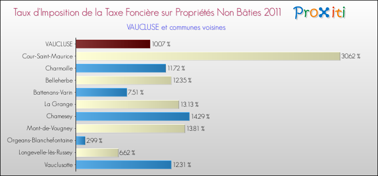 Taux d'imposition de la taxe foncière sur les immeubles et terrains non batis 2011 pour VAUCLUSE et les communes proches Comparaison des taux d'imposition de la taxe foncière sur les immeubles et terrains non batis 2011 pour VAUCLUSE et les communes voisines